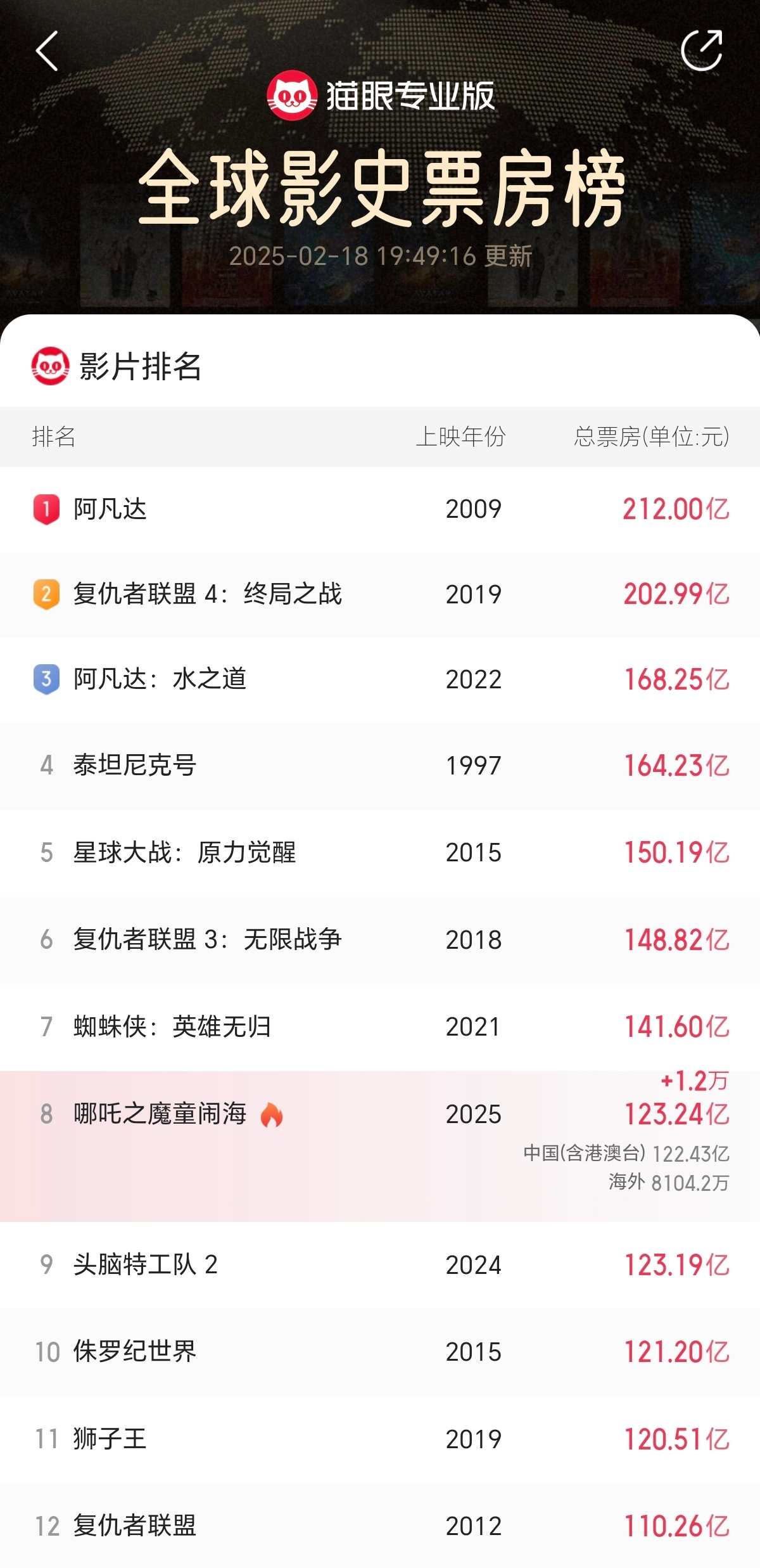 我勒个去。算上预售和海外，哪吒2总票房已经123.24亿了。已经超越头脑特工队2