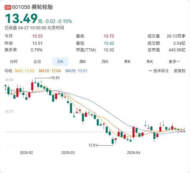 赛轮轮胎一季报出炉：营收94.61亿元增长12.48%，净利润10.56亿元微增