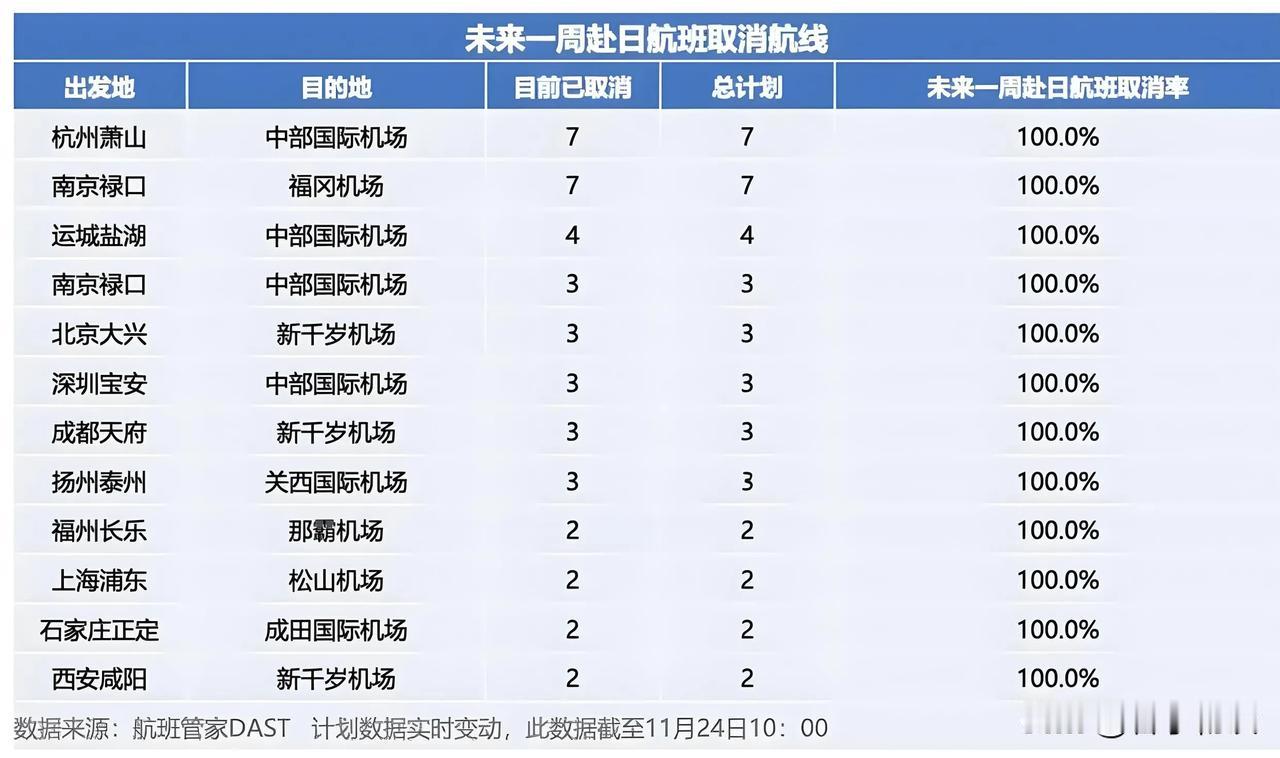 中日航班骤减21.6%！旅游从业者含泪诉说：下月大陆团全取消！

中日航线一度坠