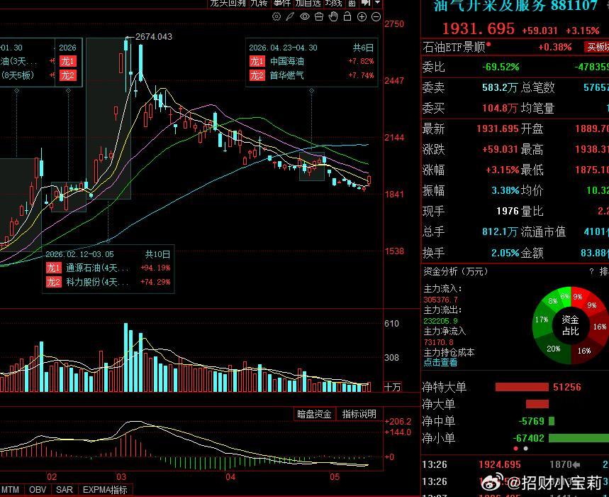 油气冲到了榜一！持续两个多月的回调，能否扭转局势呢？ 