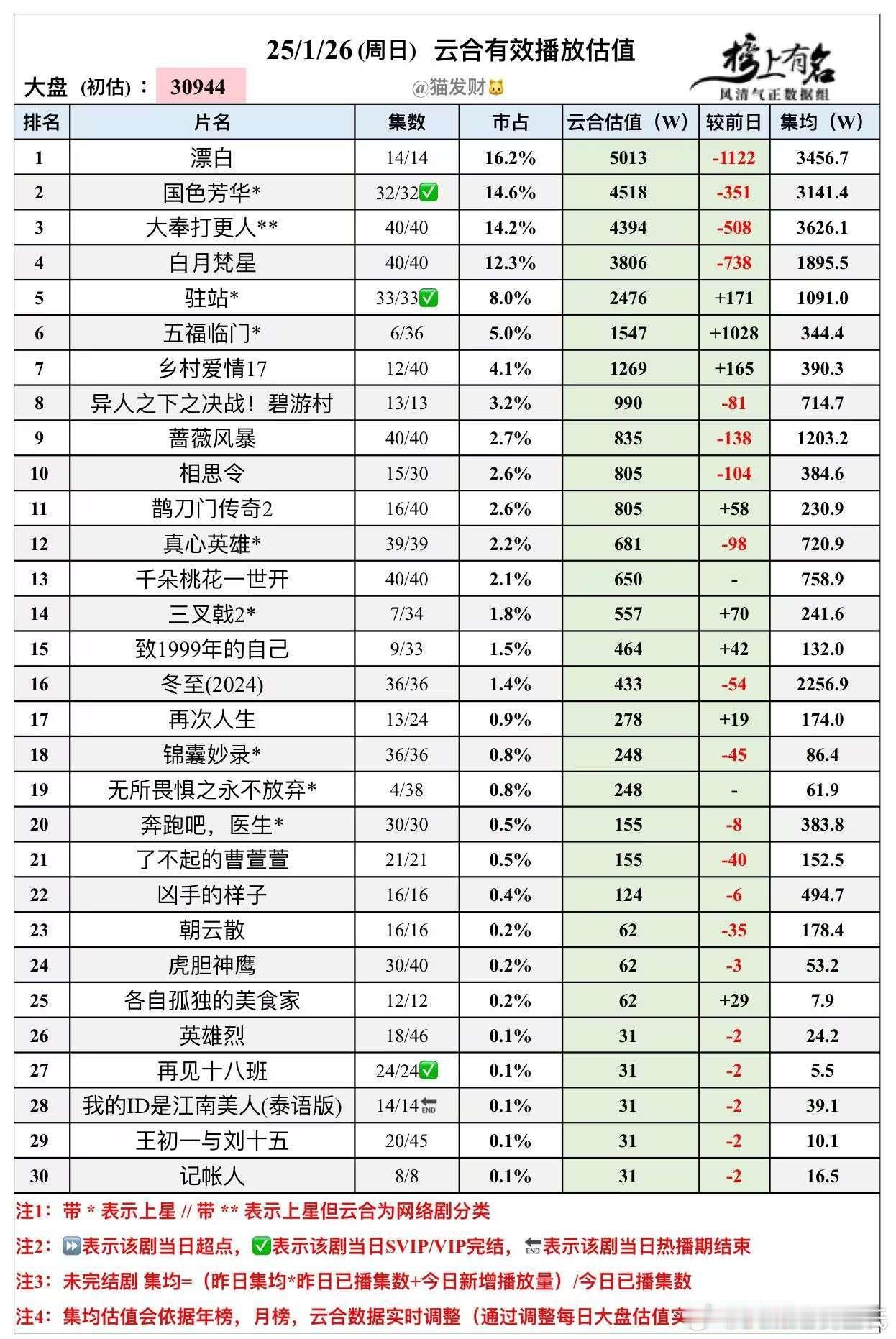 1.26云合播放量估值🌴豆瓣榜上有名小组管理员：猫发财大盘3.094亿 漂白 