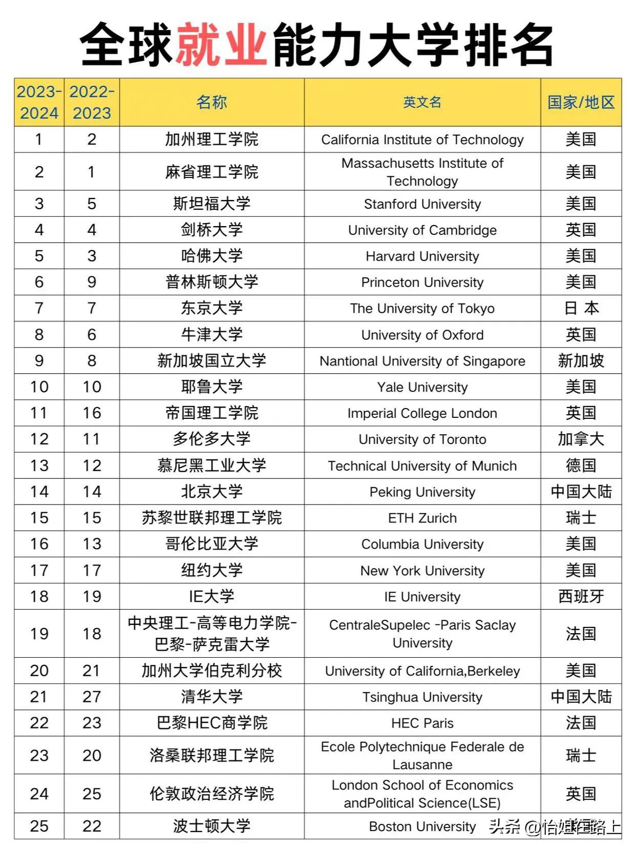 QS排名越高，就业越稳？但为啥有人从QS前10的大学出来，却一直找不到工作，只找