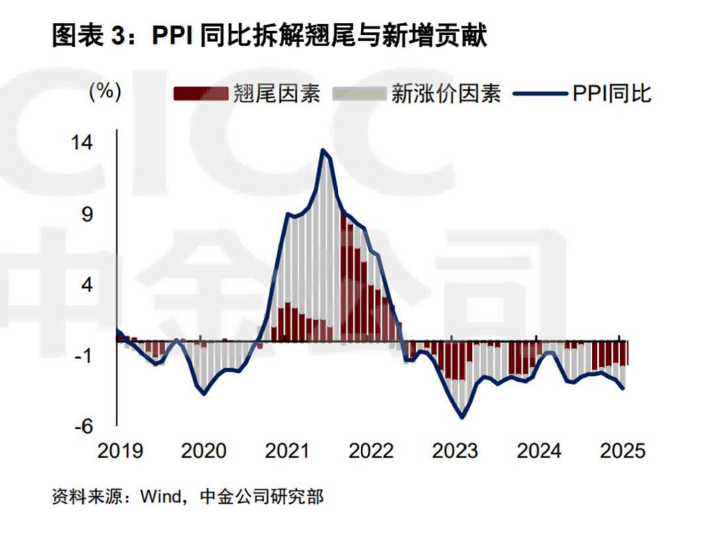 中美殊途同归，一方选择减分母“反内卷”去产能，一边选择加分子“大美丽”扩开支，都