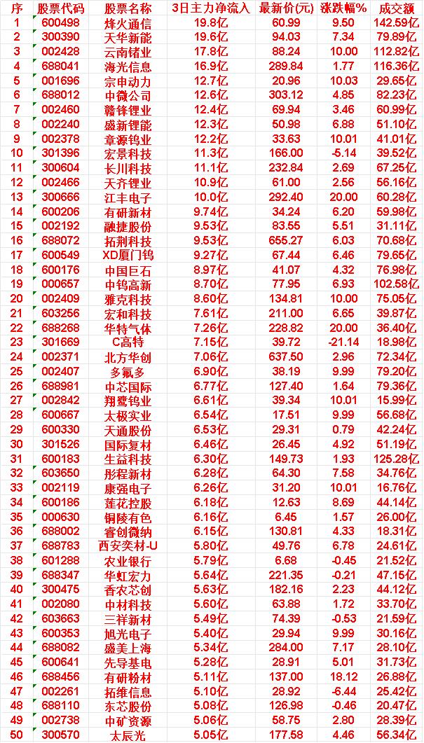6月12日，前3天主力买入的50名单一览！

烽火通信，3日净流入19.8亿元，