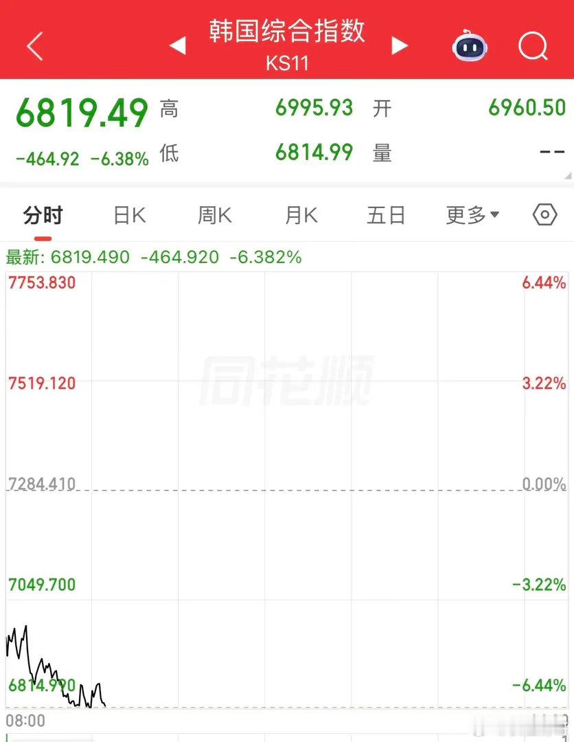 火上浇油，韩国加息25个基点，韩国综合指数再跌超6%。 韩国股市的投资者不是一般