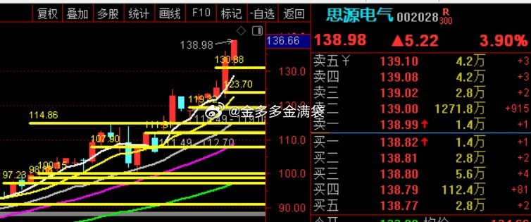 思源电气、再新高！！！ ​​​