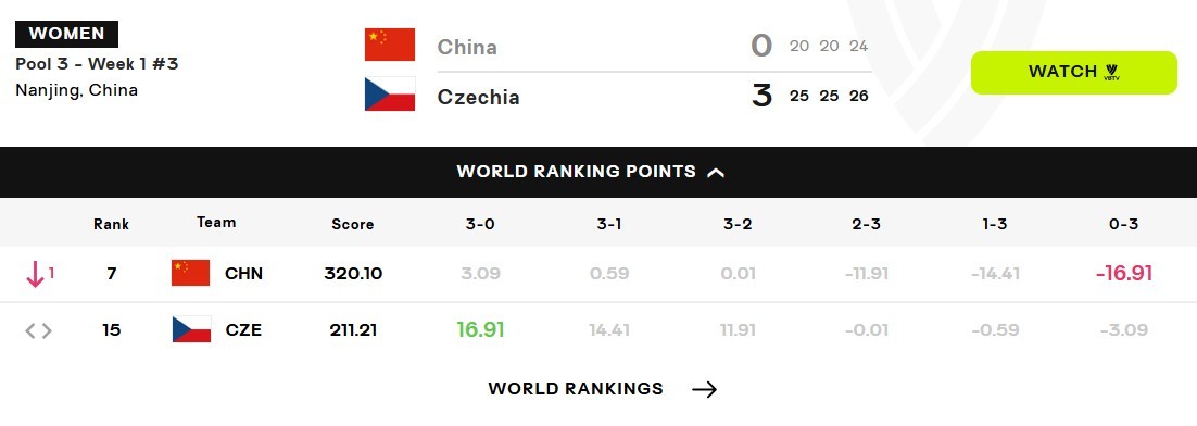 #中国女排被扣16.91积分#南京站首战中国女排20-25、20-25、24-2