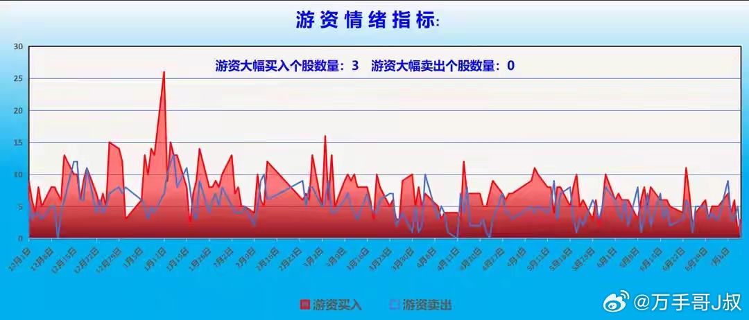 一、游资大佬：坚持防御性策略，连续高抛低吸！1、本周游资大佬的整体交投状况：本周