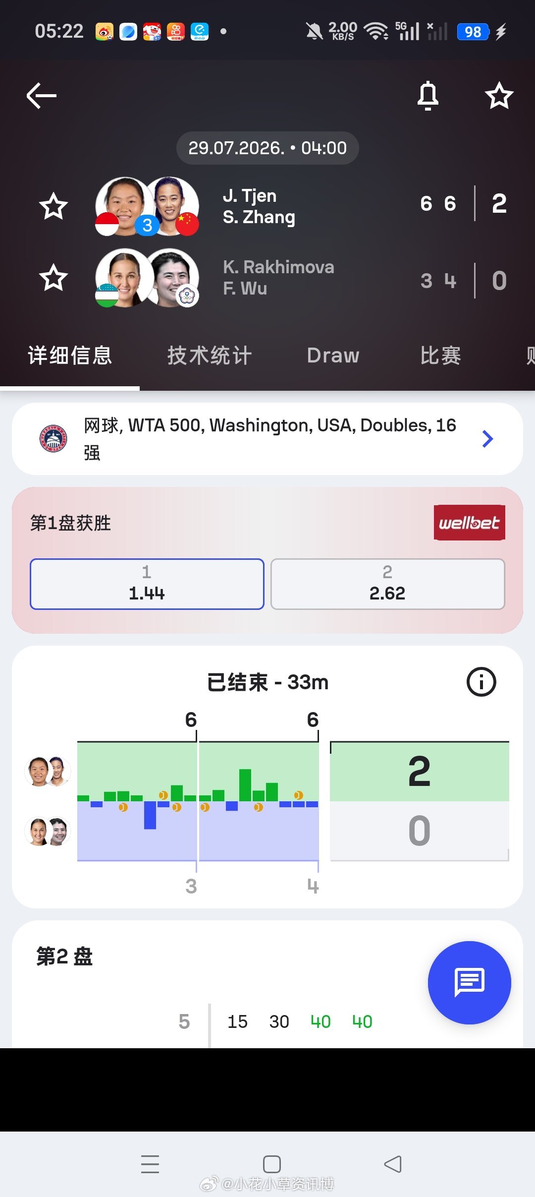 小花小草资讯【🇺🇸 华盛顿WTA500】女双第一轮3号种子🇨🇳张帅/🇮
