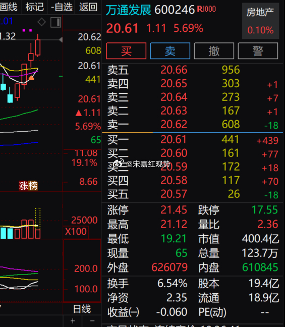 $万通发展 sh600246$目前涨幅 5.69%，大幅跑赢地产板块，量能温和放