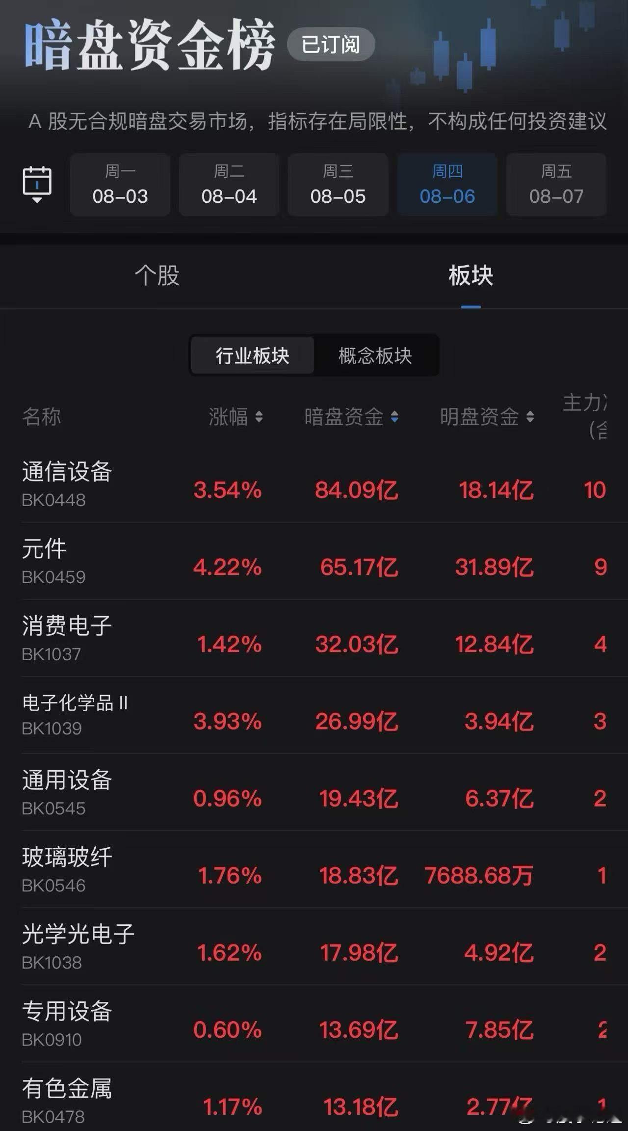 暗盘资金榜，各位可以看下！ 