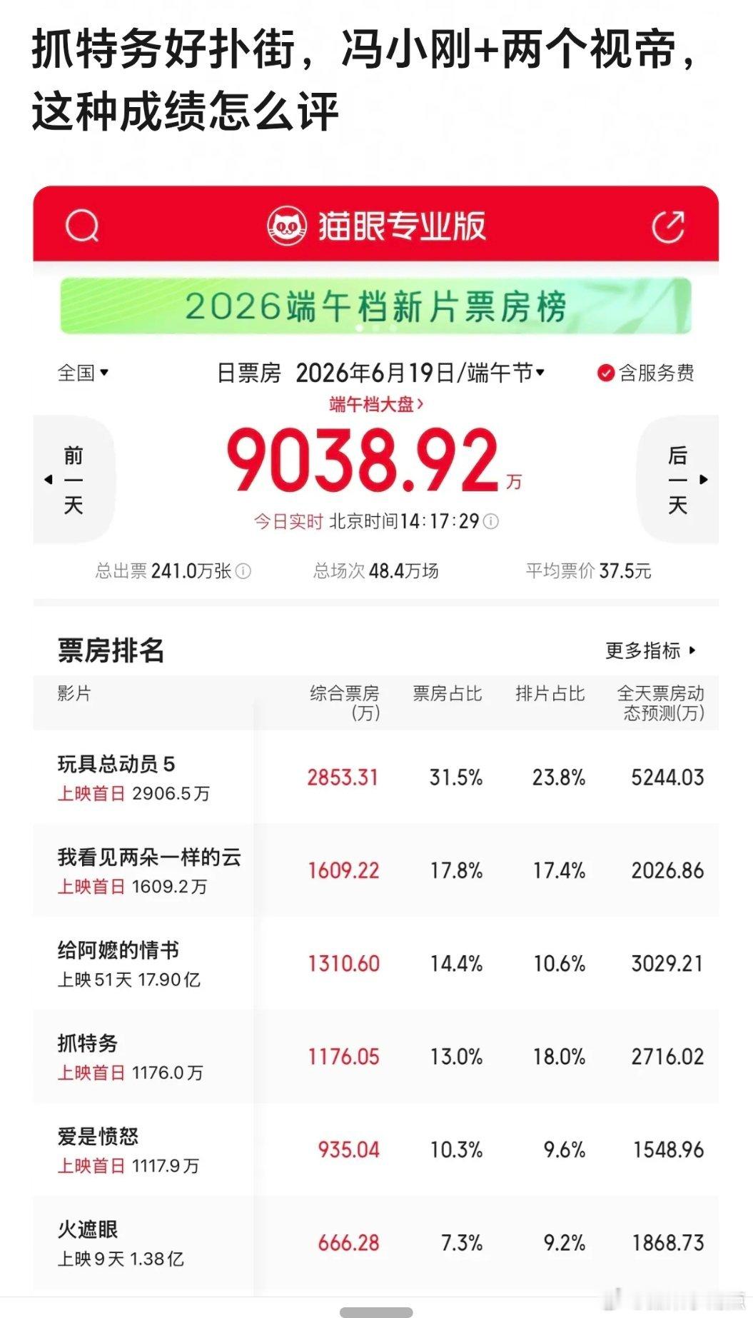 抓特务票房冯小刚+雷佳音+胡歌顶配阵容的《抓特务》开局直接票房倒挂，预估票房一路