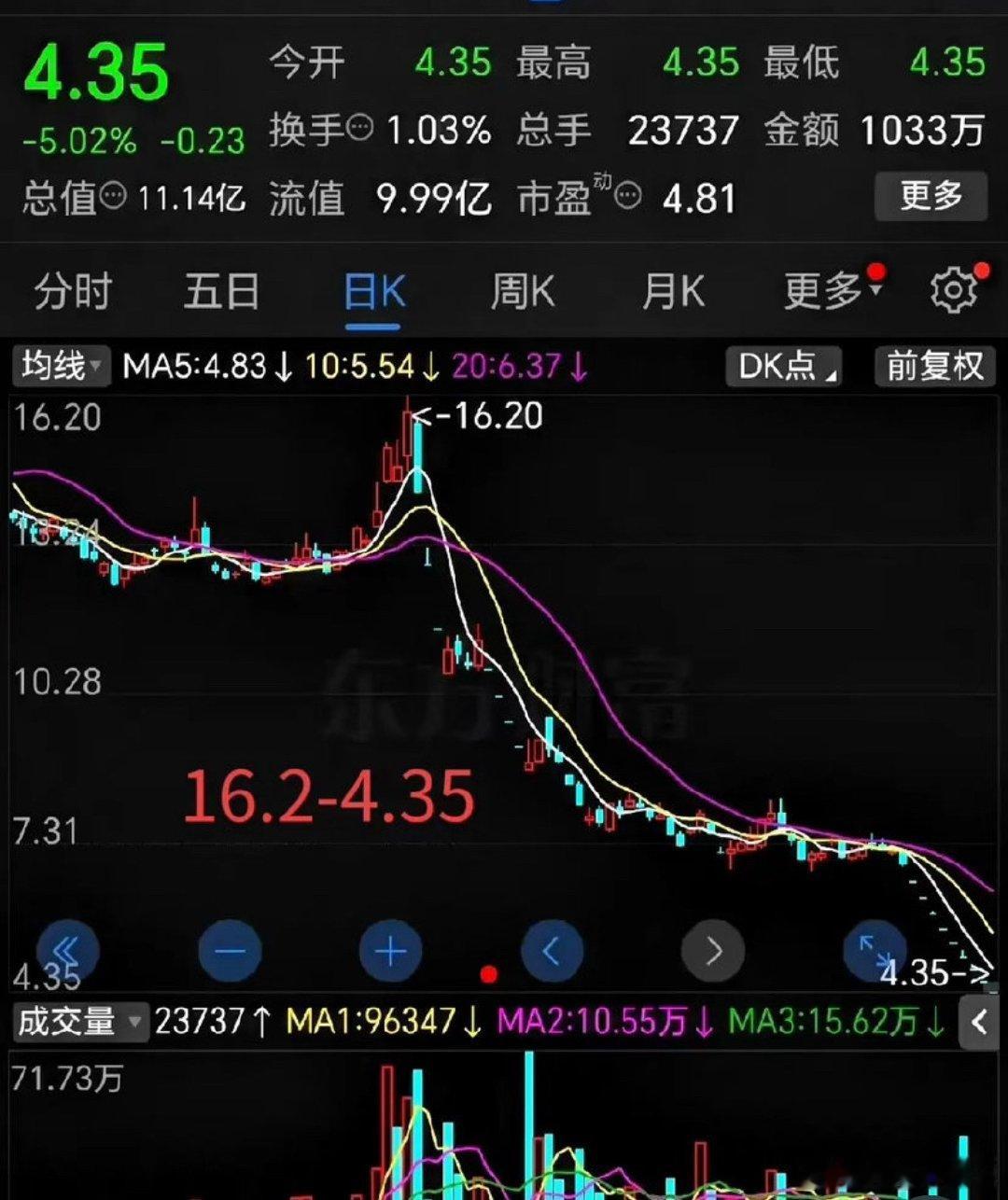 这只票，真是从天上直接砸进了地心。三个月前还在16.20元晃悠，转眼就到了4.3