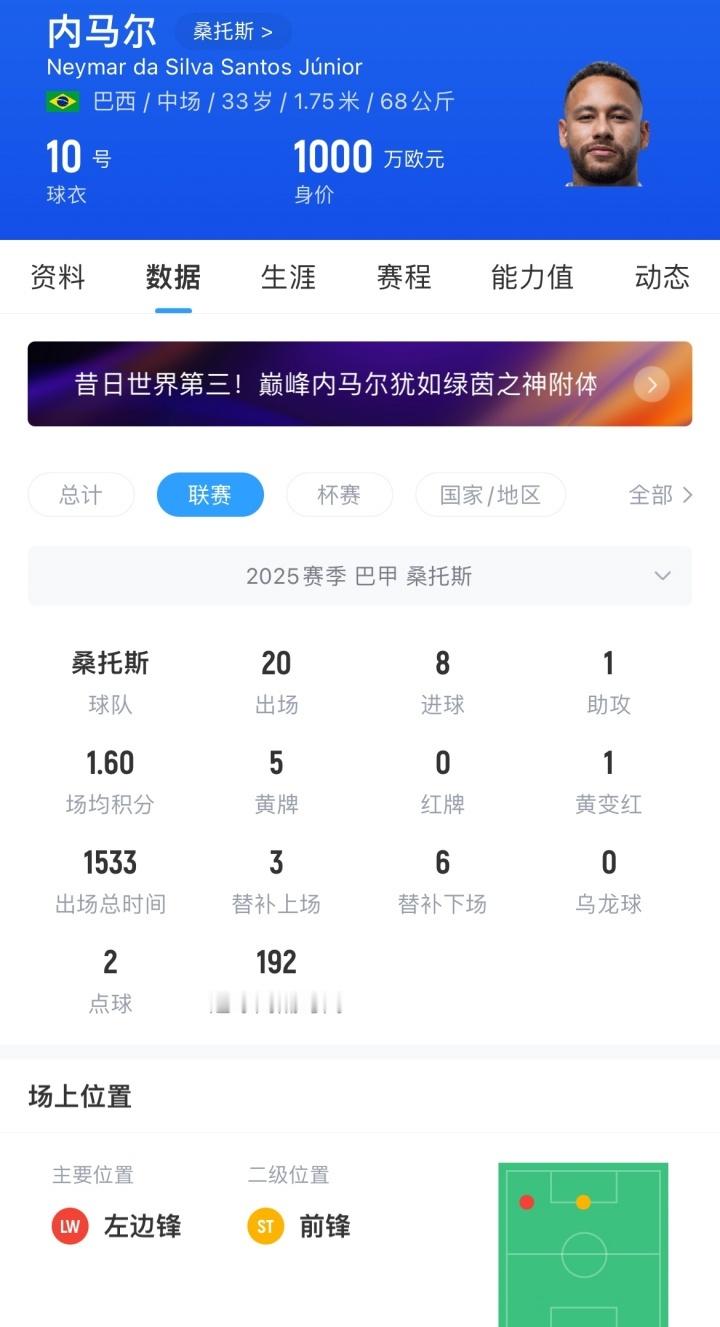 德转对巴甲球员身价进行更新，33岁内马尔的身价降至1000万欧，其价值下降的主要