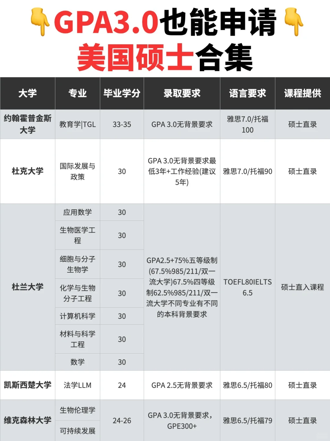 什么❗️❗️GPA3.0也能够申请的美国硕士😍😍
