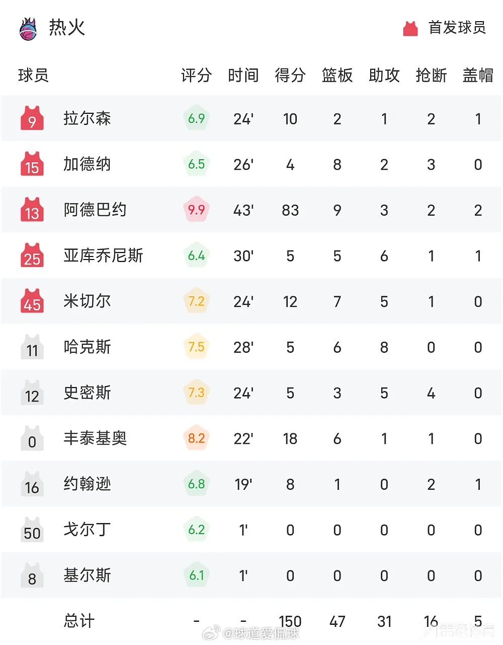 NBA 03月11日讯 25/26赛季NBA 常规赛，热火对阵奇才。双方全场战罢
