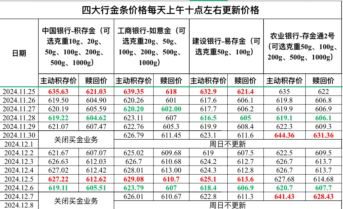 2024.12.7四大行金条价格更新