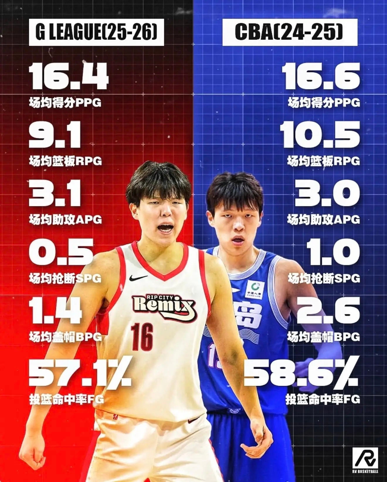 只用了半个赛季，杨瀚森发展联盟的数据就已经和CBA齐平了！说发展联盟和CBA水平