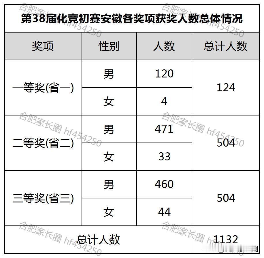 124人来自30所学校！第38届化竞初赛一等奖名单公示