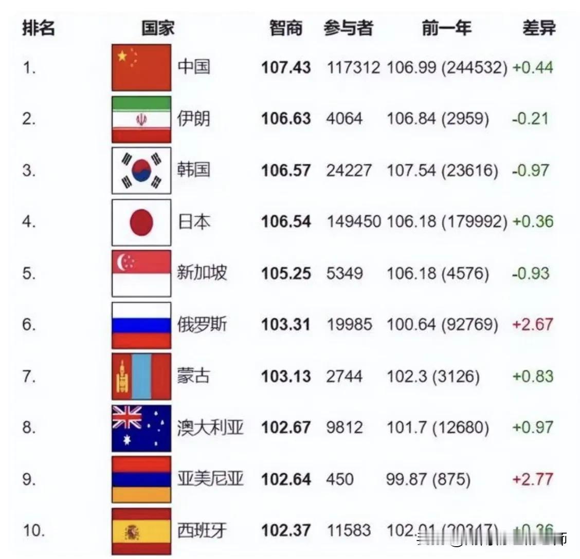 国际智商登记处公布的数据显示中国以国民智商均值107.43排名全球第一。
   