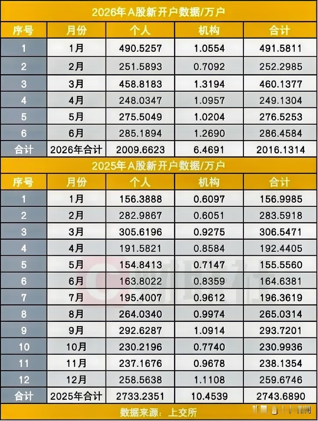 上半年新开户超过2000万，相当于去年全年总量的七成多。

6月单月新增286万
