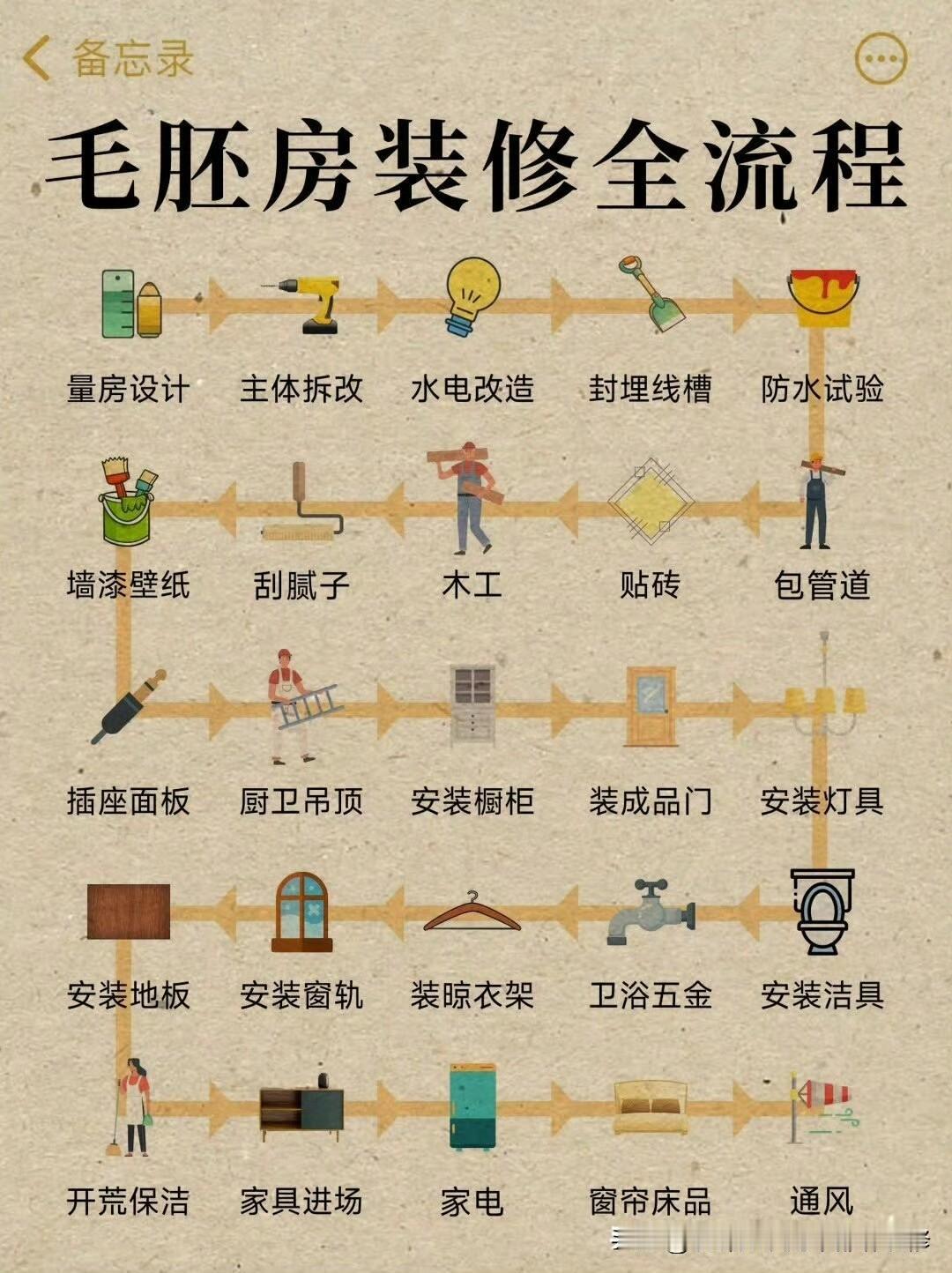 春天打算装修的宝子有福啦，这份硬装装修流程攻略赶紧码住！
装修第一步是收房验房，
