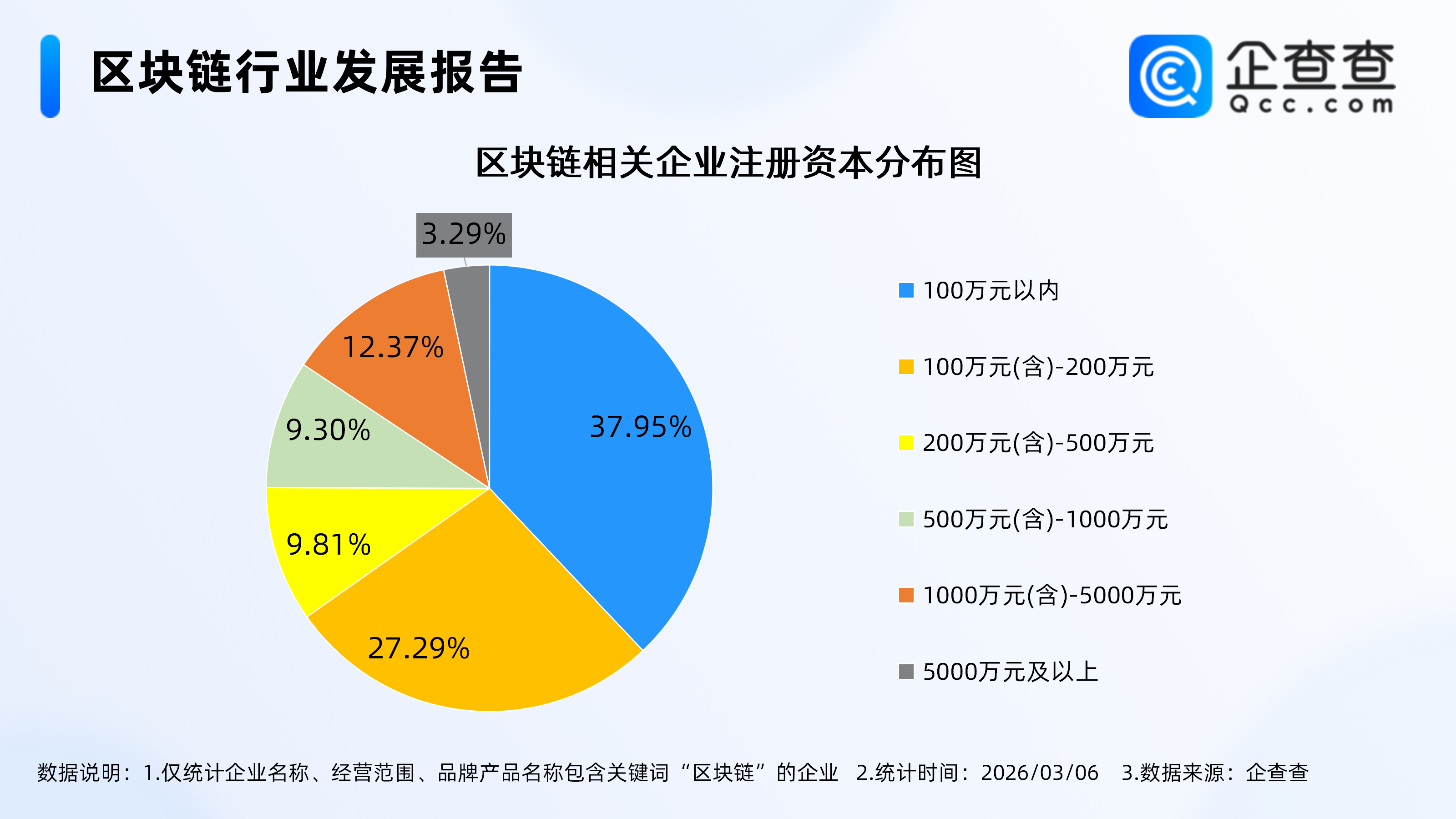 国家级区块链网络已形成，2025年区块链相关企业注册量同比增长36.83%