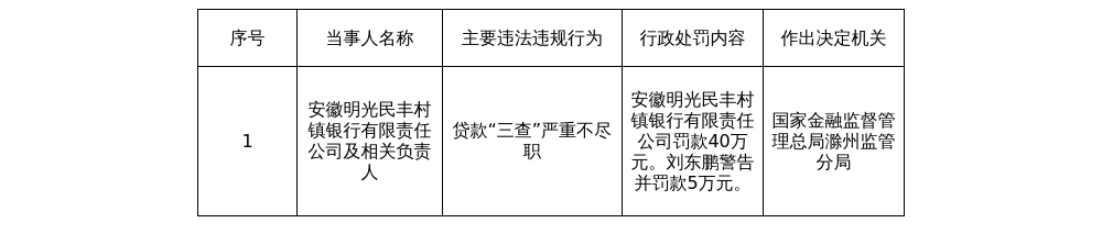 安徽明光民丰村镇银行被罚40万，涉贷款“三查”不尽职