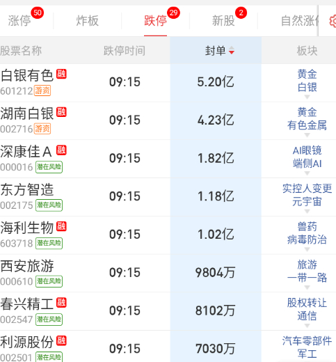 隔夜前排没啥力度，跌停这边，白银今天全部释放了。 