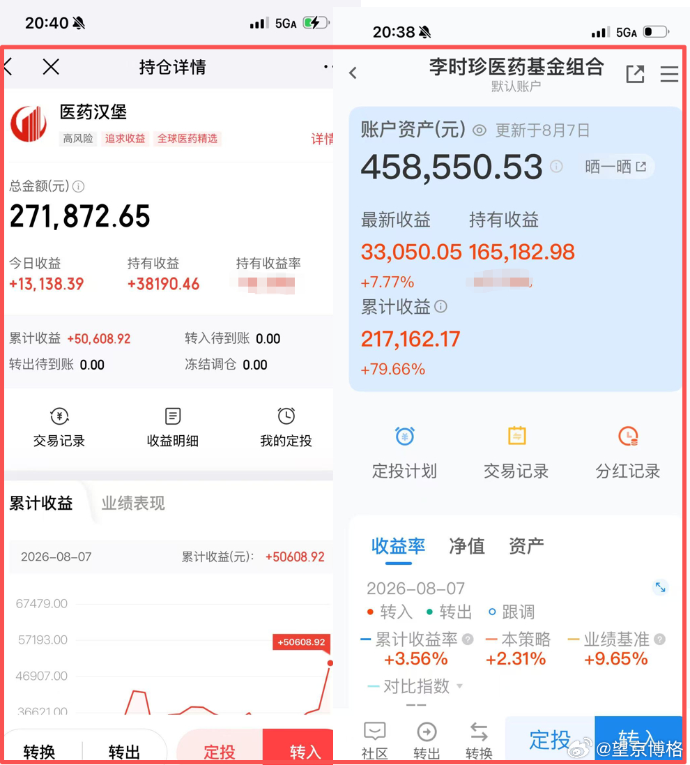 我靠~医药汉堡涨幅5%；李时珍涨幅7.77%持有创新药的都来点赞吧~创新药基金