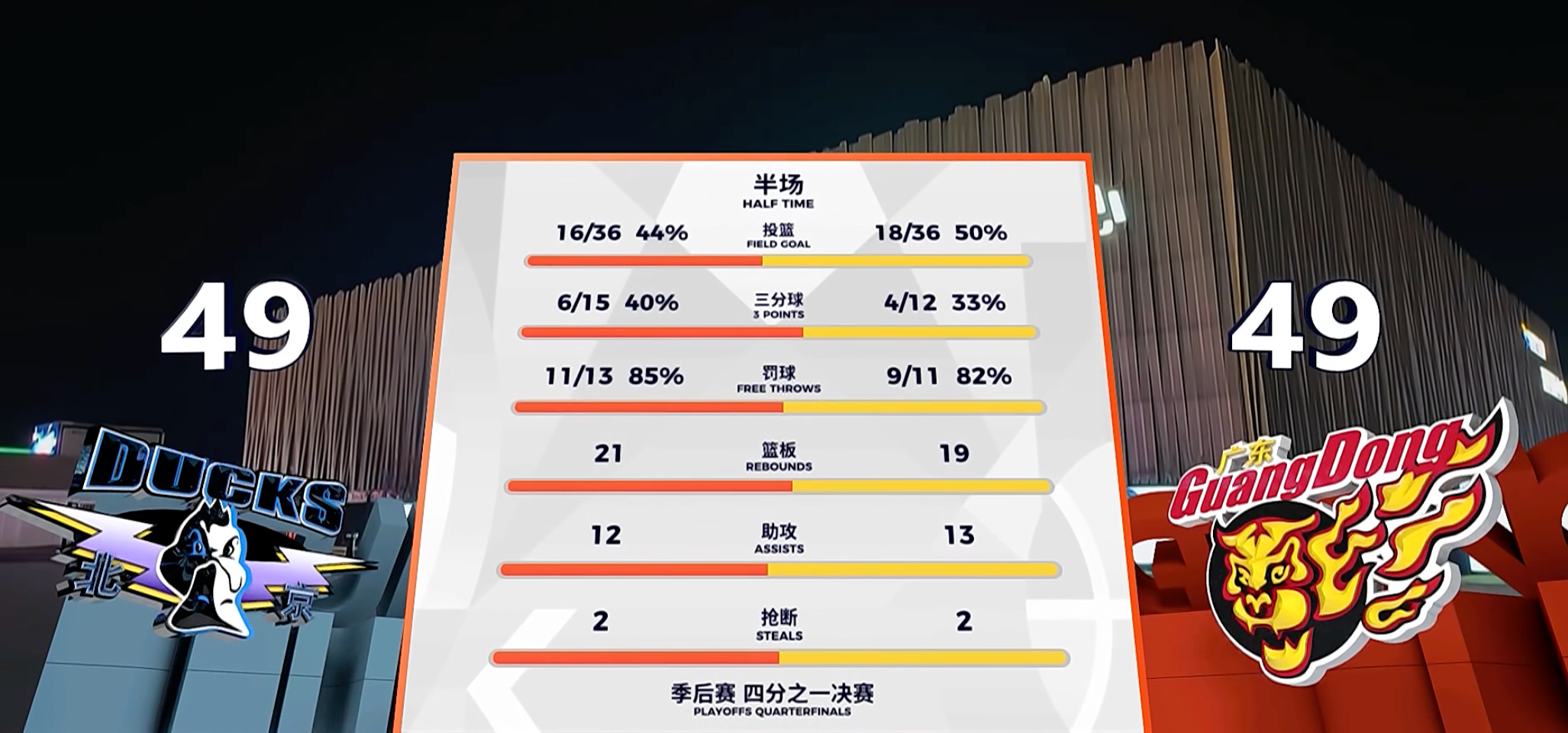 半场49平，北京北汽本身已经拿到领先，但最后这几回合的处理…… 给了广东东阳光追