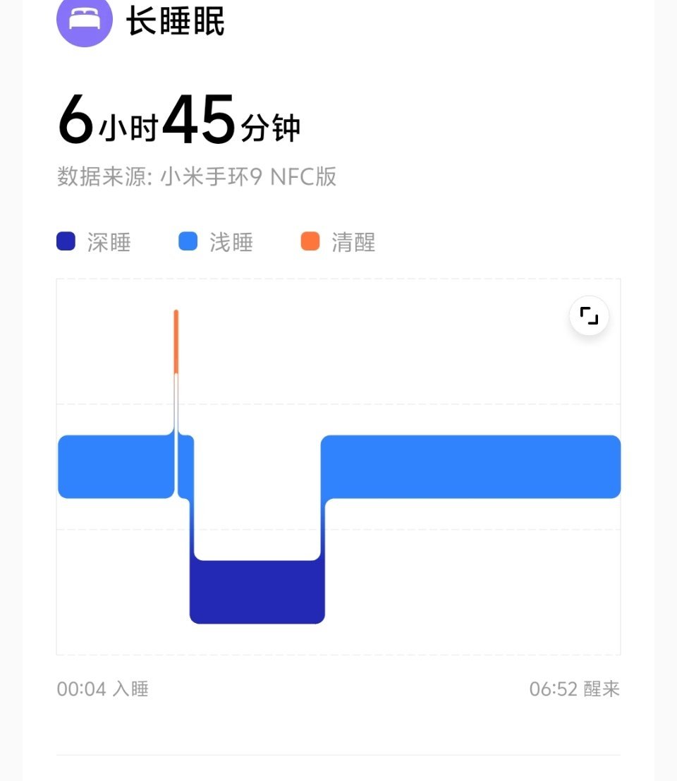 七月开始改善睡眠。睡前一小时不鼓捣手机，手机不放床头。12点前躺下，睡不着也眯着