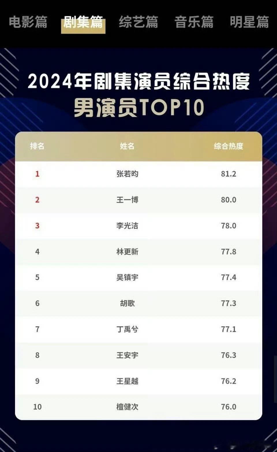 张若昀年度电视剧演员榜一 庆余年2是2024剧王电视剧榜不是张若昀第一 腾讯白皮