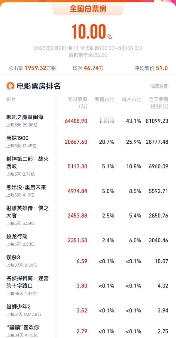 春节档连续5天破10亿  据网络平台数据，2025大年初五单日票房破10亿，春节