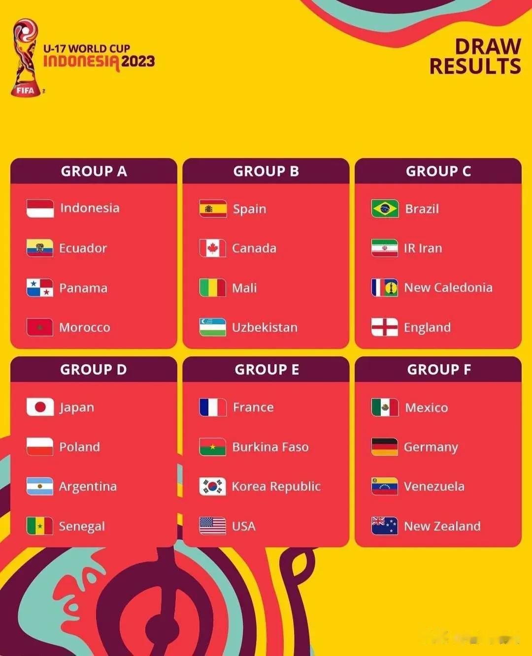 U17世界杯！法国，德国，美国首战告捷！

E组
法国3-1布基纳法索，委内瑞拉