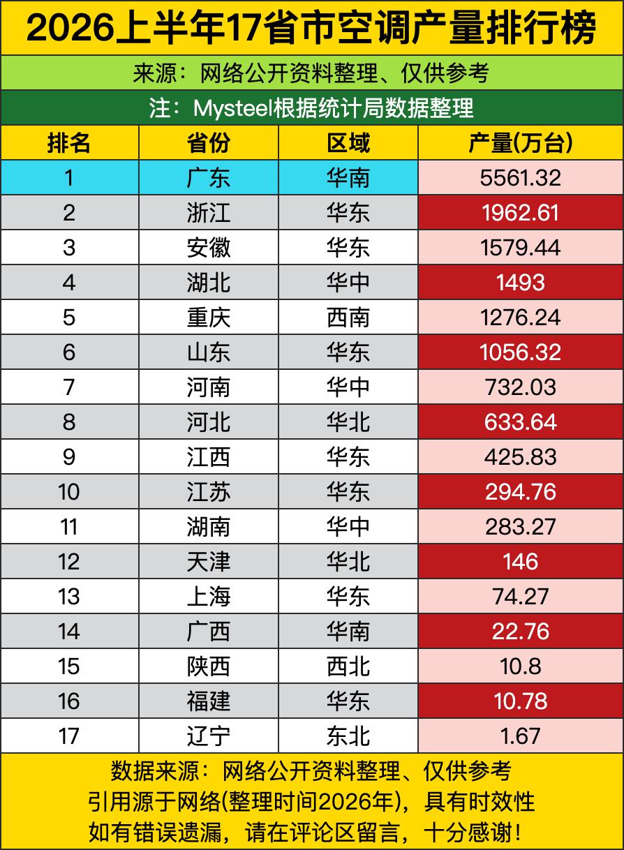 头名广东直接甩出5500多万台的产量，把后面小弟甩得连尾灯都瞅不见，这产能搁空调