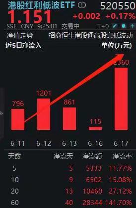 火爆！港股红利低波ETF(520550)净流入放量9连阳，规模再刷新高南向连续1