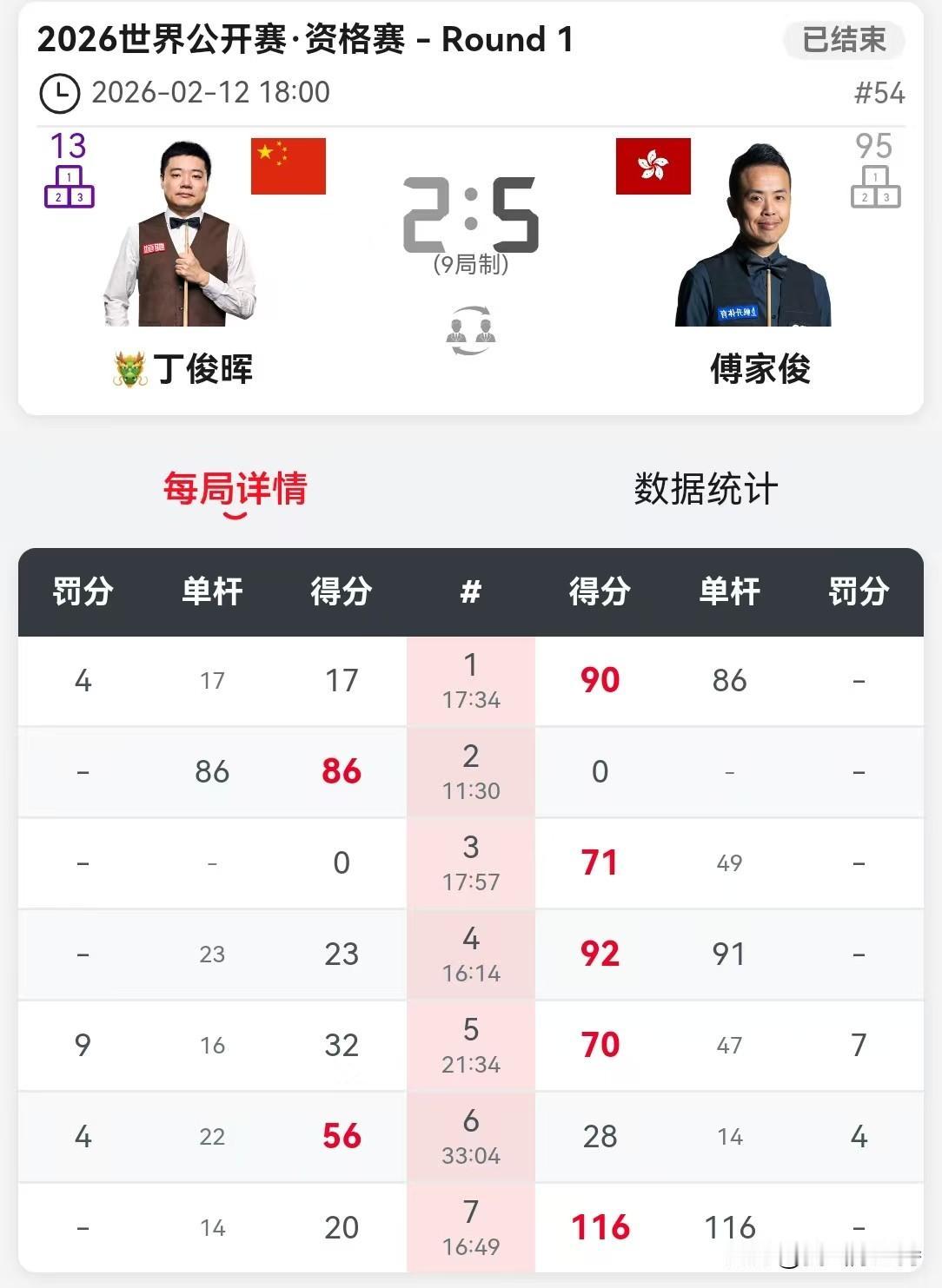 丁俊晖2-5不敌傅家俊，无缘玉山公开赛正赛。这就意味着丁俊晖本次特地飞到英国打球