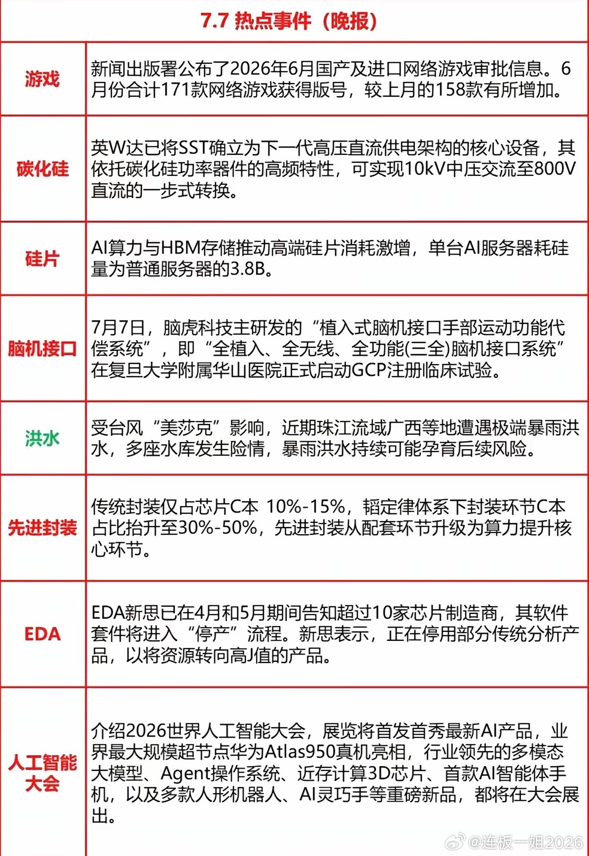 7.07周二  财经热点事件+信息参考！1.游戏2.碳化硅3.硅片4.脑机接口5