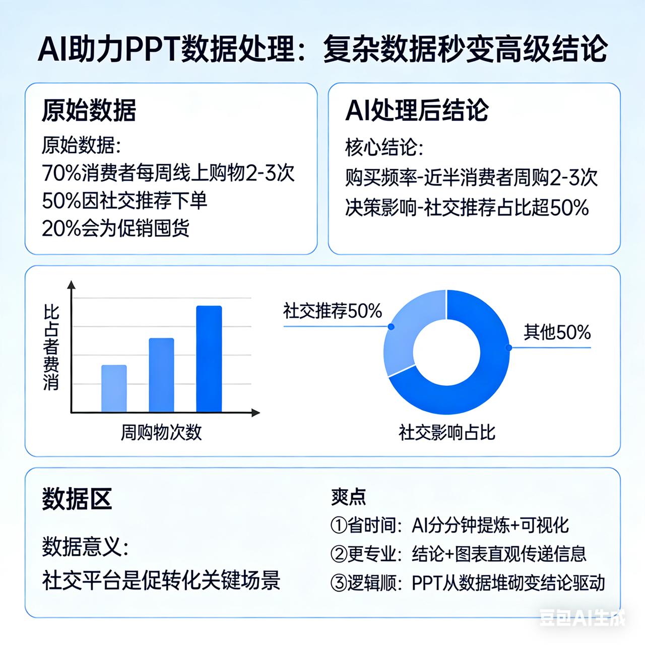 被PPT数据整崩溃？AI这招让复杂数据秒变高级结论！
 
谁懂啊家人们！做PPT