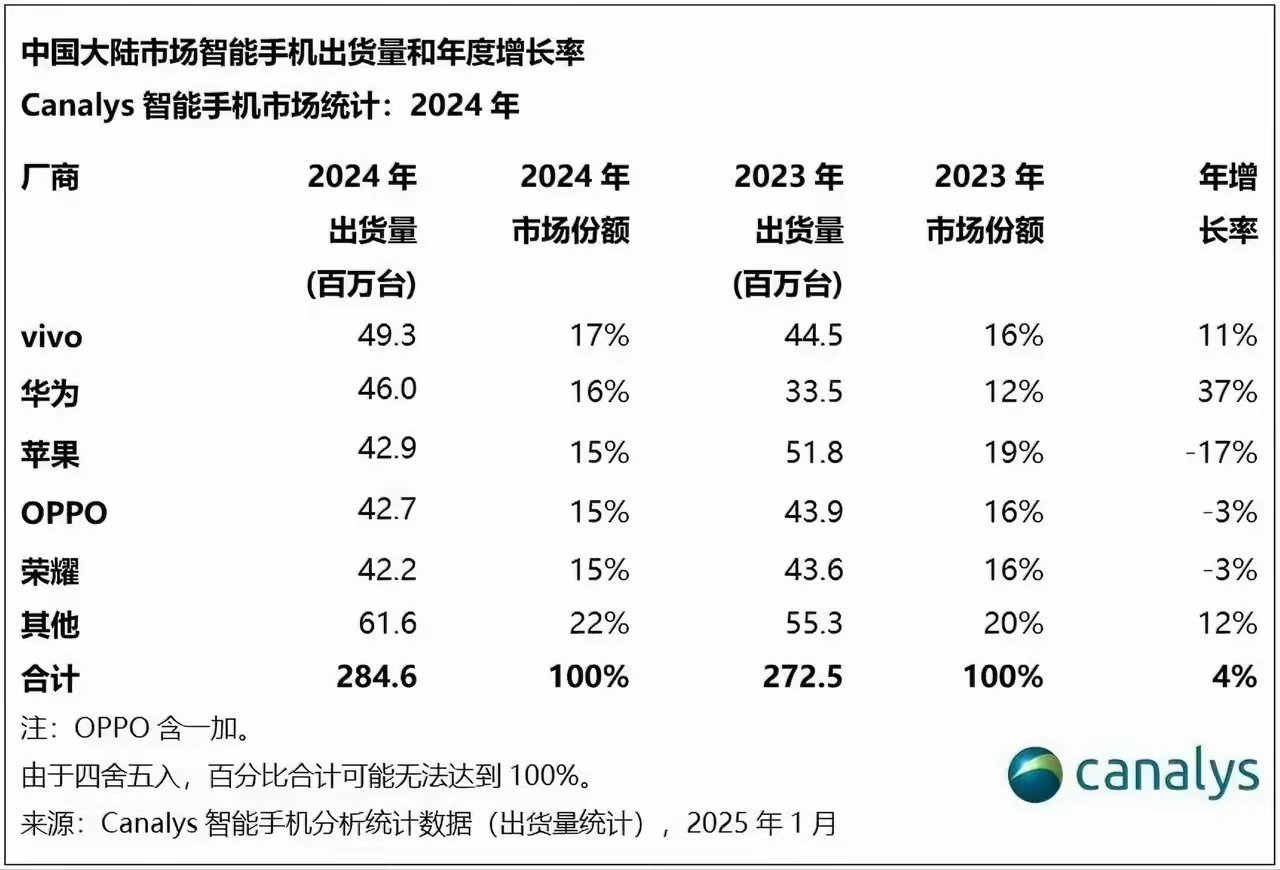 2024年中国区手机销量榜单出炉：第一名，vivo 17%，4930万第二名，华