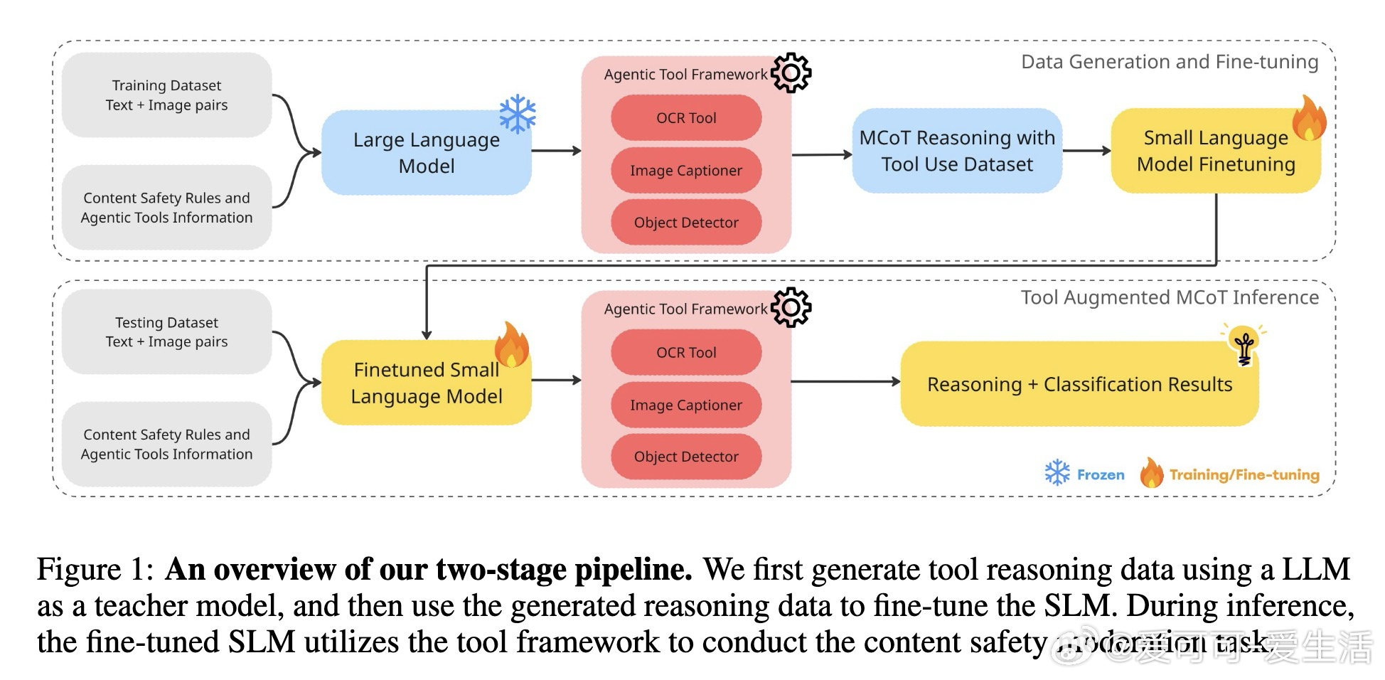 [CL]《Tool-MCoT: Tool Augmented Multimoda