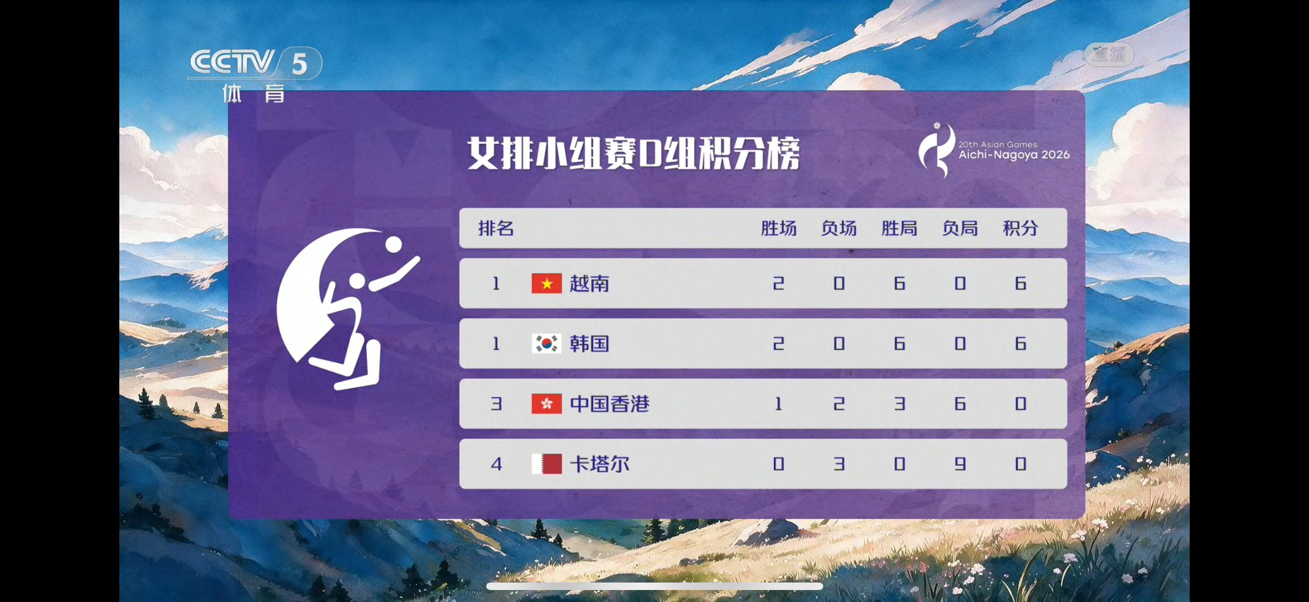 中国女排vs哈萨克斯坦女排 中国🇨🇳女排四分之一决赛对手是D组第二名（目前D