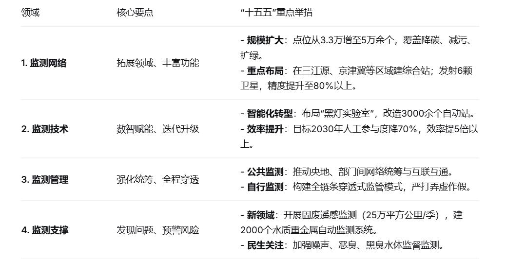 生态环境监测“十五五”规划 —— 全面支撑美丽中国建设
以加快建立现代化生态环境