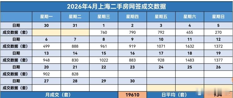 楼市第一线【04月22日 早上好☀️】昨天上海二手房成交828套，4月累计成交1