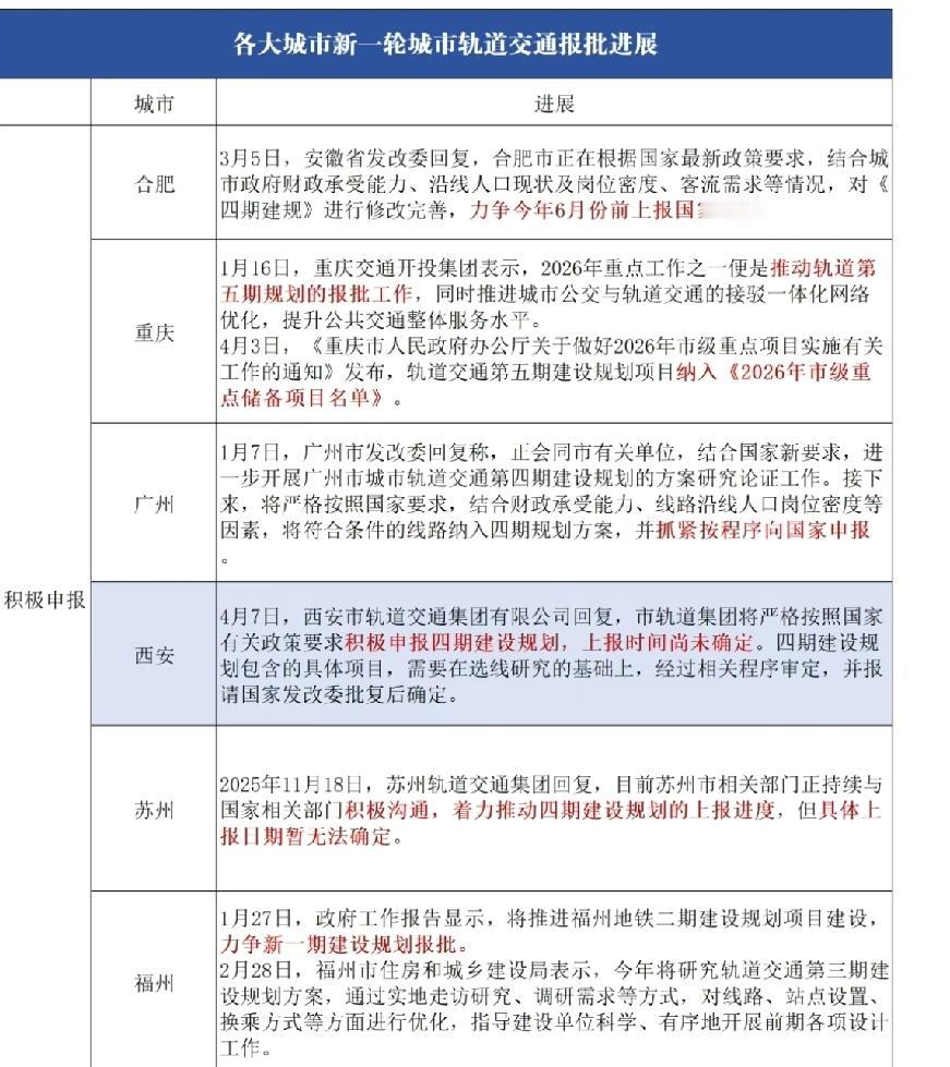 西安地铁四期最新消息，目前西安地铁四期正在调整规划，待调整规划后再上班国家发改委