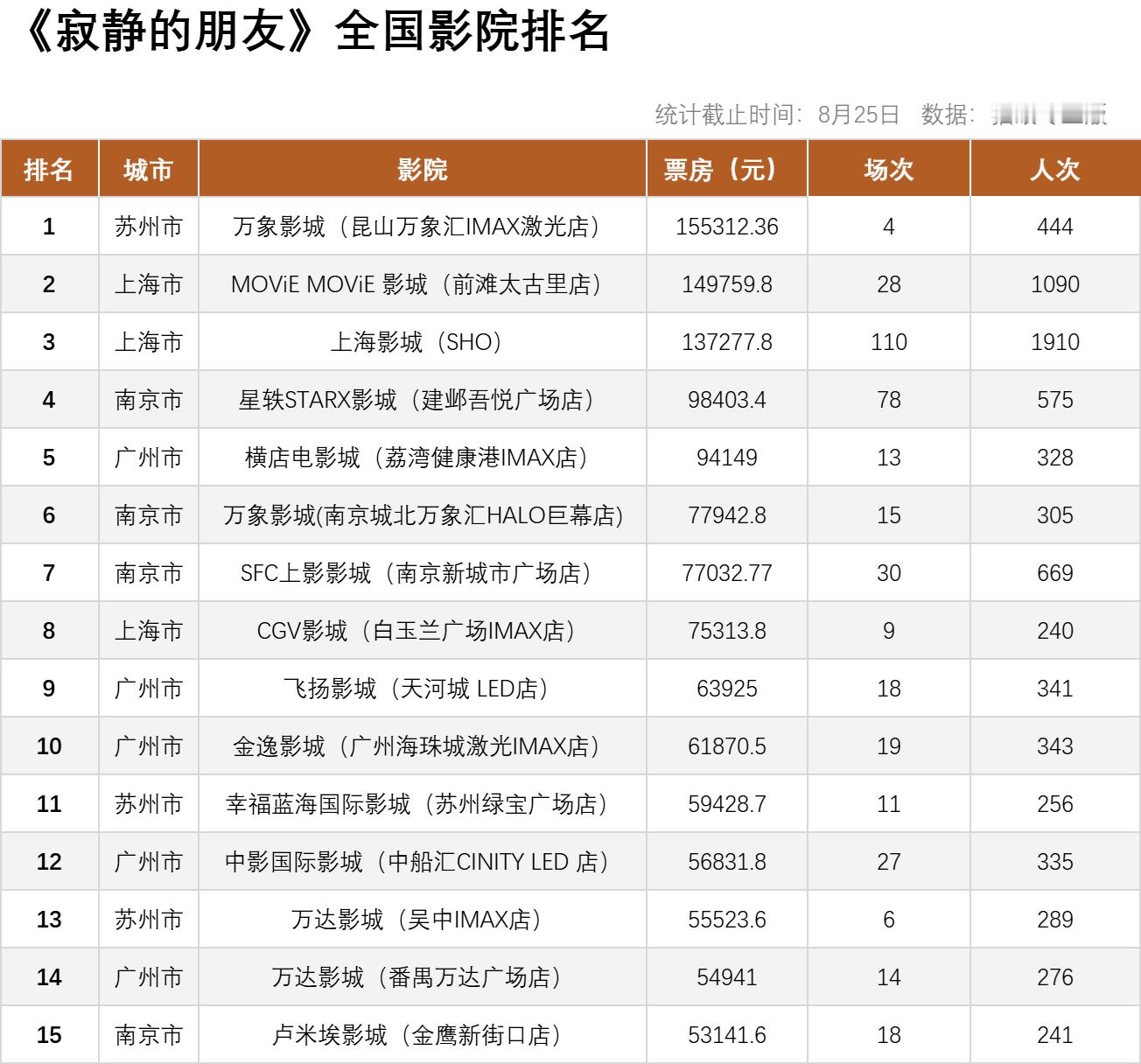德国批片寂静的朋友 在内地公映122天下映，总计票房521万，虽然成绩一般但也是
