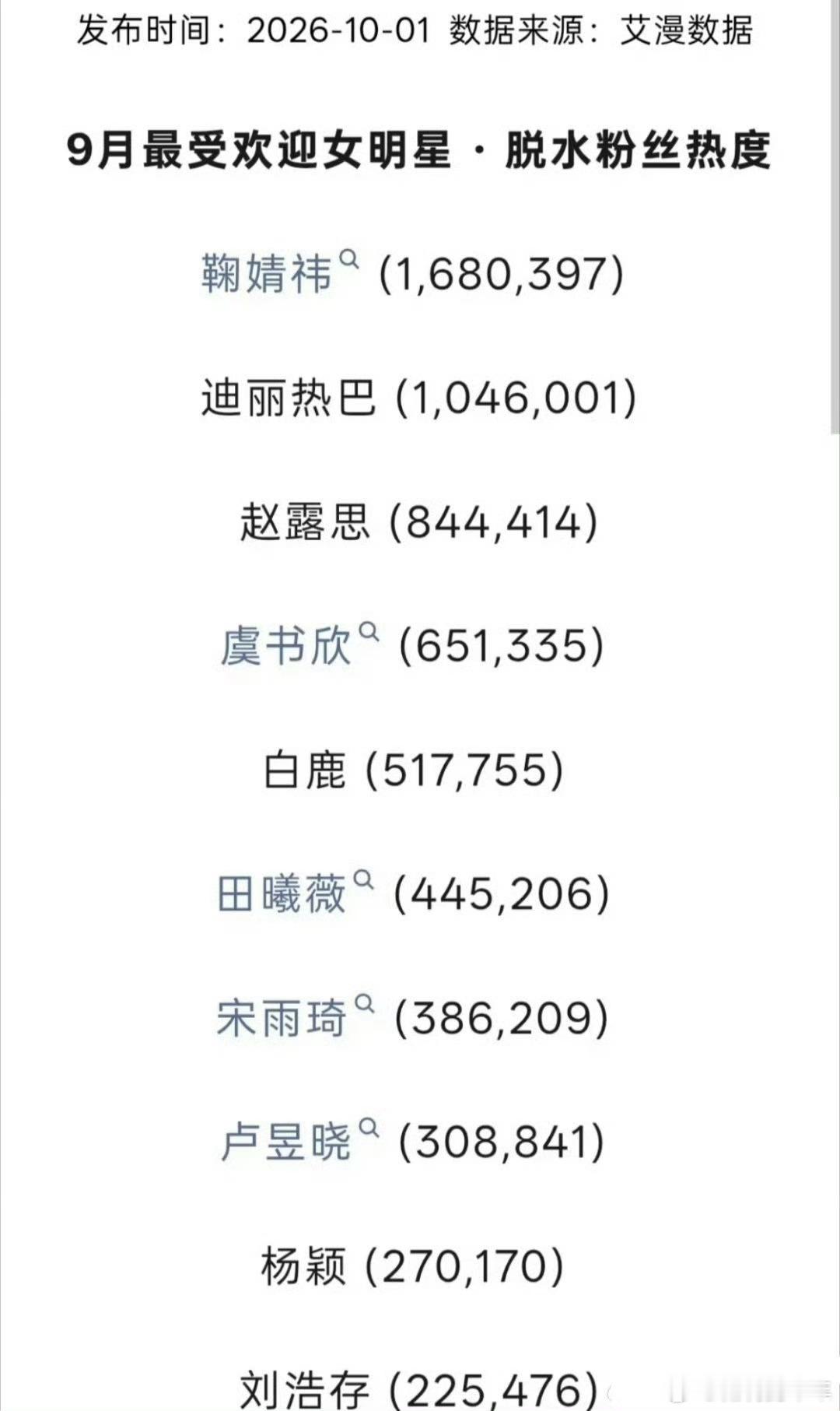 9月最受欢迎女明星脱水粉丝热度 ​​​