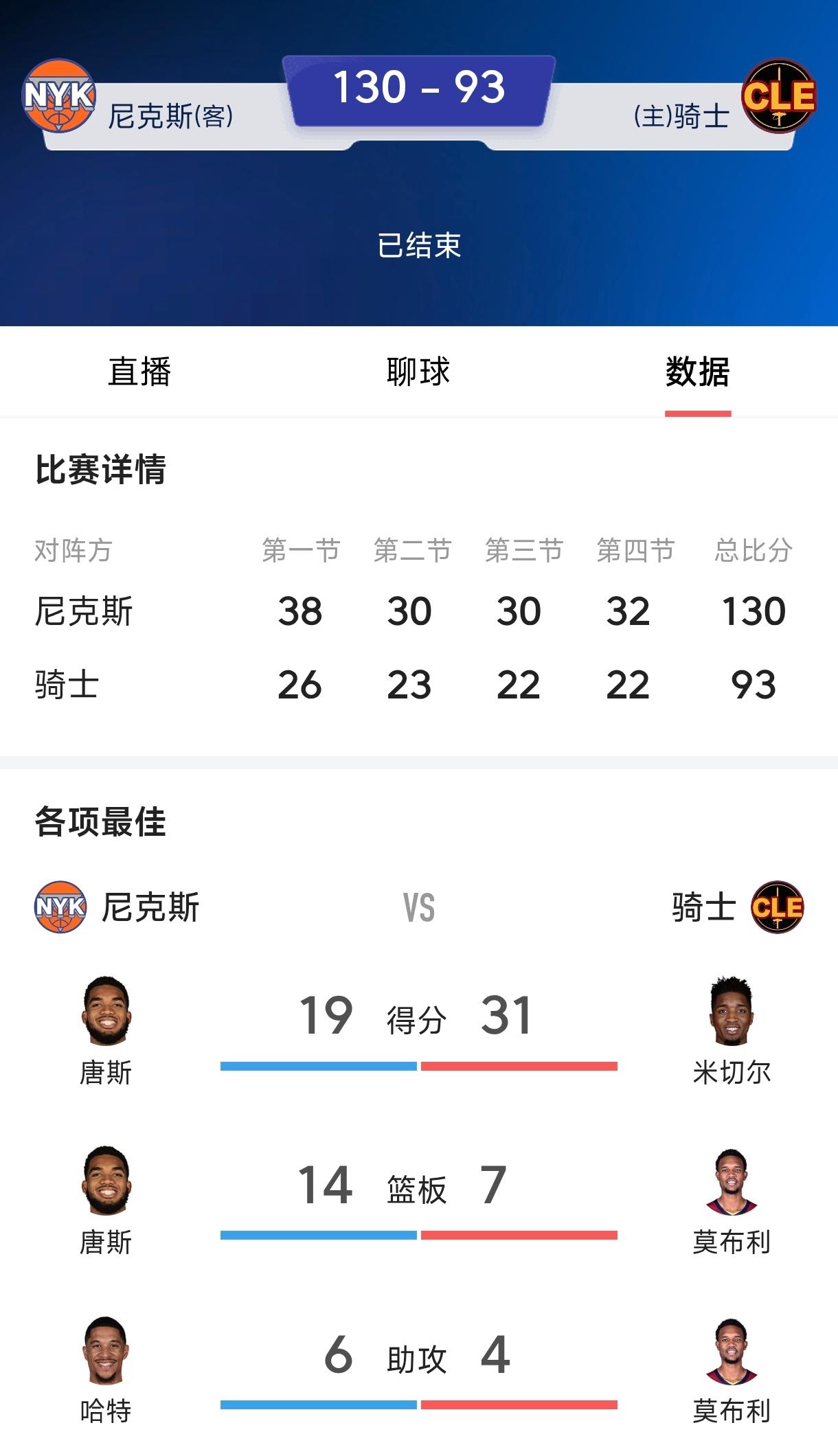 哈登再拉胯也比东契奇强，
37岁哈登东决被尼克斯横扫，
东契奇不到30岁竟然打不