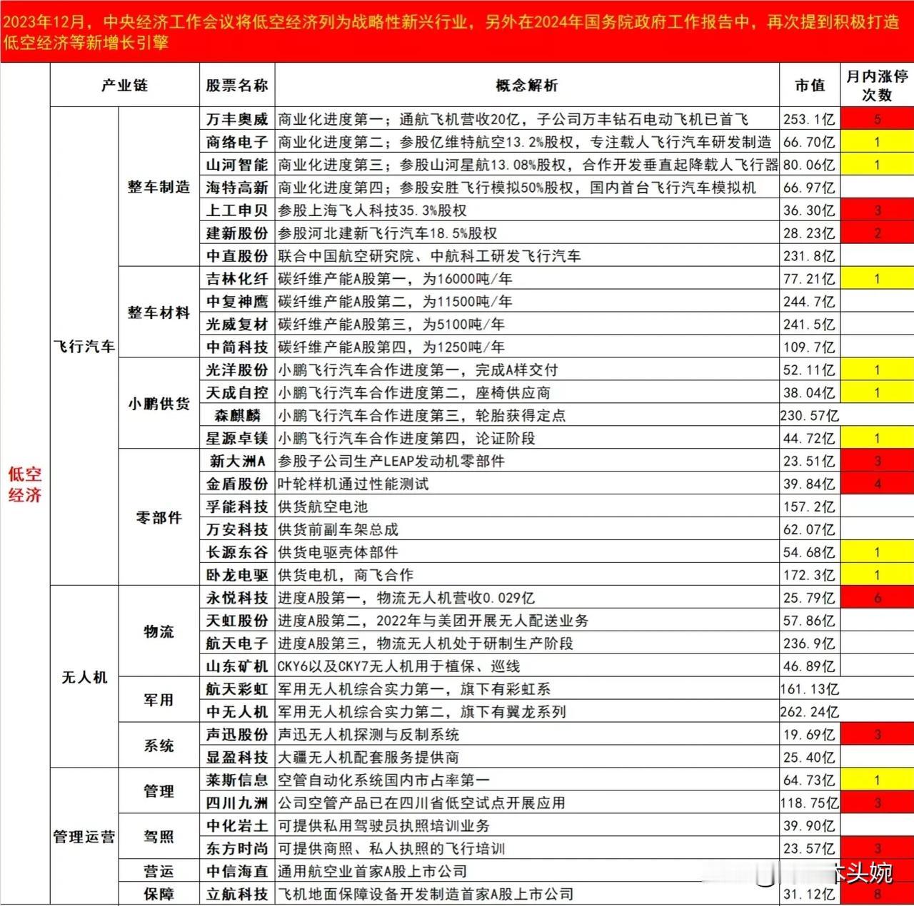 什么是低空经济？低空经济概念股票有哪些？
“低空”一般指真高在1000米以下。低